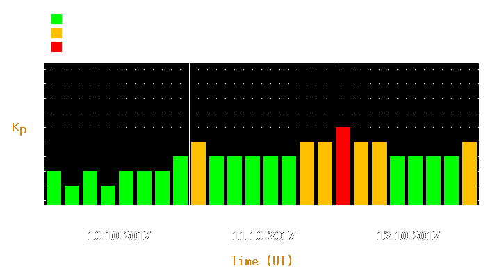 Magnetic storm forecast from Oct 10, 2017 to Oct 12, 2017