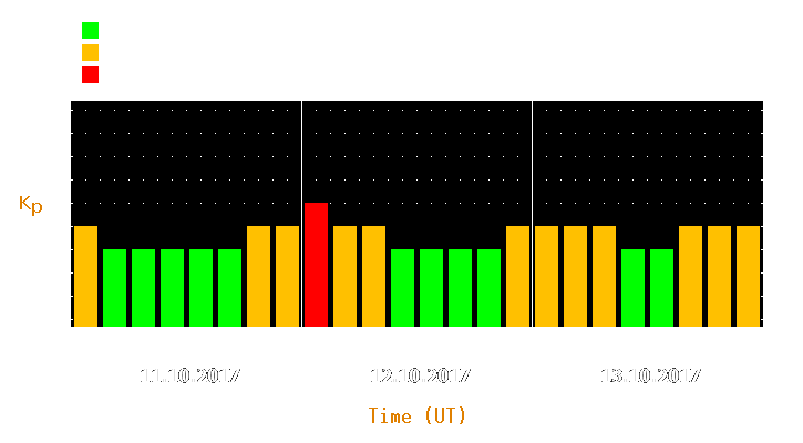 Magnetic storm forecast from Oct 11, 2017 to Oct 13, 2017