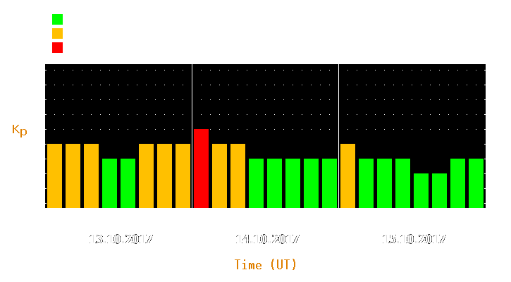 Magnetic storm forecast from Oct 13, 2017 to Oct 15, 2017