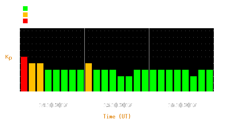 Magnetic storm forecast from Oct 14, 2017 to Oct 16, 2017