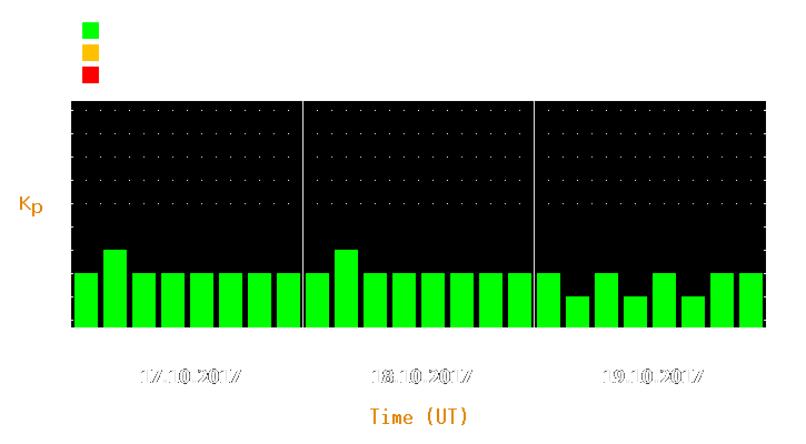 Magnetic storm forecast from Oct 17, 2017 to Oct 19, 2017