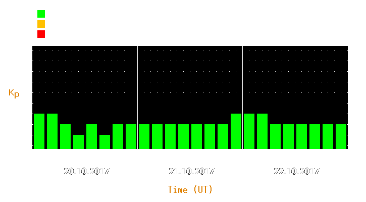 Magnetic storm forecast from Oct 20, 2017 to Oct 22, 2017