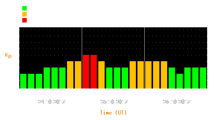 Magnetic storm forecast from Oct 24, 2017 to Oct 26, 2017