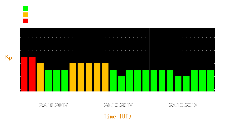 Magnetic storm forecast from Oct 25, 2017 to Oct 27, 2017