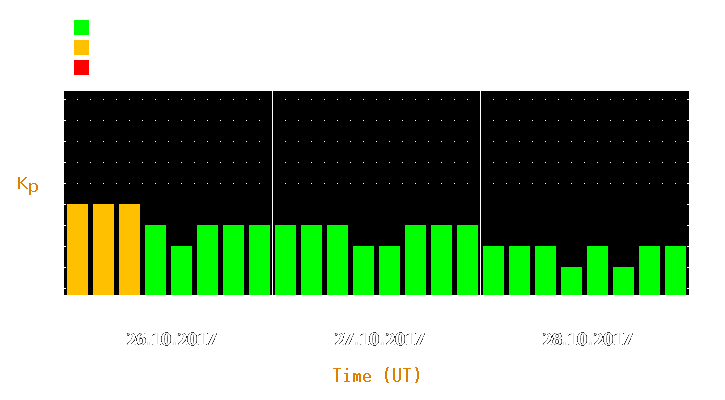 Magnetic storm forecast from Oct 26, 2017 to Oct 28, 2017