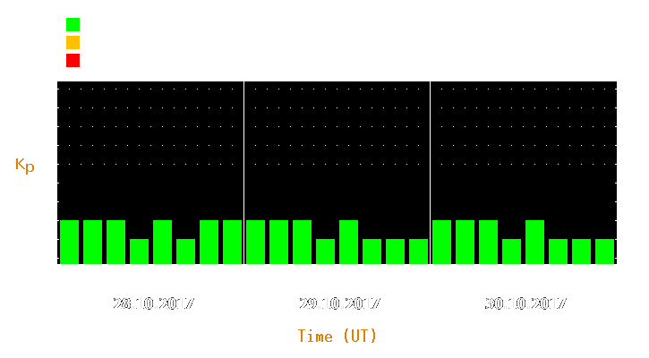 Magnetic storm forecast from Oct 28, 2017 to Oct 30, 2017