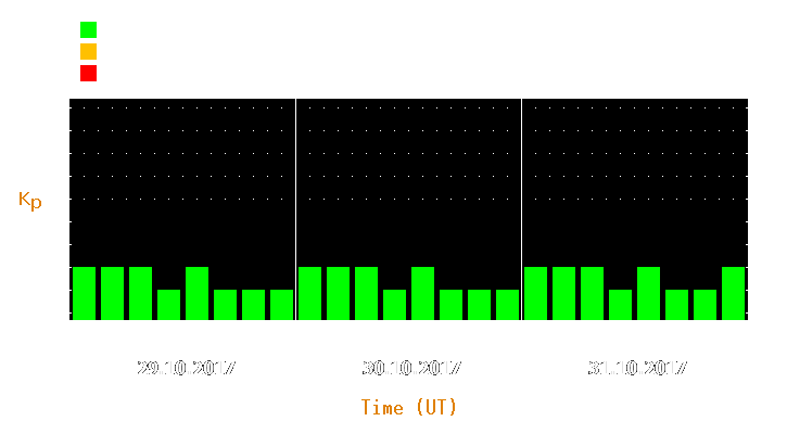 Magnetic storm forecast from Oct 29, 2017 to Oct 31, 2017