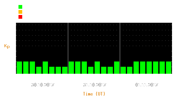 Magnetic storm forecast from Oct 30, 2017 to Nov 01, 2017