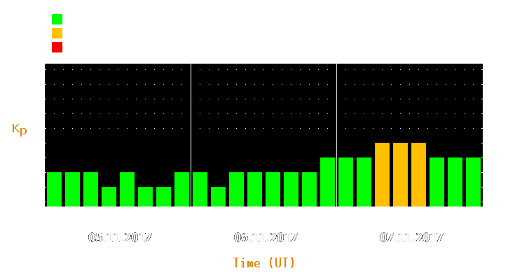 Magnetic storm forecast from Nov 05, 2017 to Nov 07, 2017