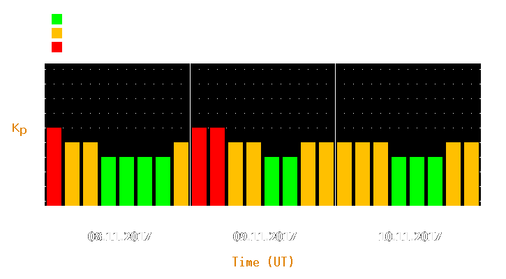 Magnetic storm forecast from Nov 08, 2017 to Nov 10, 2017