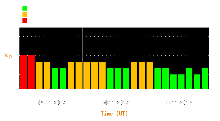 Magnetic storm forecast from Nov 09, 2017 to Nov 11, 2017