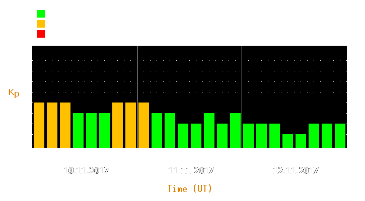 Magnetic storm forecast from Nov 10, 2017 to Nov 12, 2017