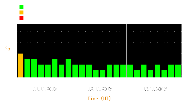 Magnetic storm forecast from Nov 11, 2017 to Nov 13, 2017