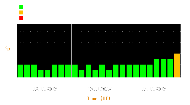 Magnetic storm forecast from Nov 12, 2017 to Nov 14, 2017