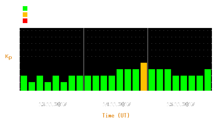 Magnetic storm forecast from Nov 13, 2017 to Nov 15, 2017