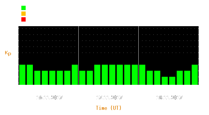 Magnetic storm forecast from Nov 16, 2017 to Nov 18, 2017