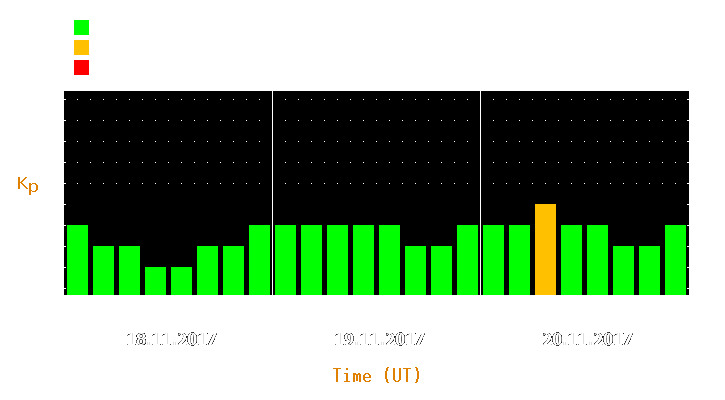 Magnetic storm forecast from Nov 18, 2017 to Nov 20, 2017