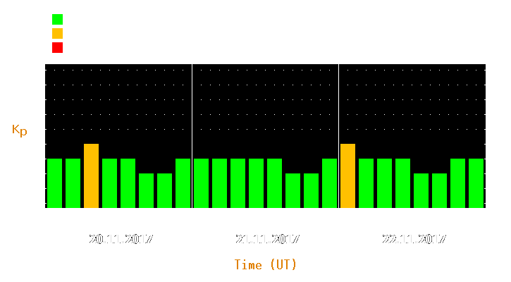 Magnetic storm forecast from Nov 20, 2017 to Nov 22, 2017