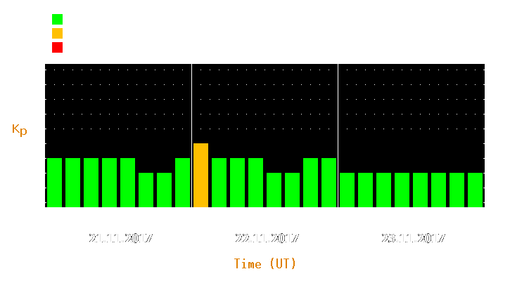 Magnetic storm forecast from Nov 21, 2017 to Nov 23, 2017