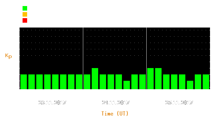 Magnetic storm forecast from Nov 23, 2017 to Nov 25, 2017