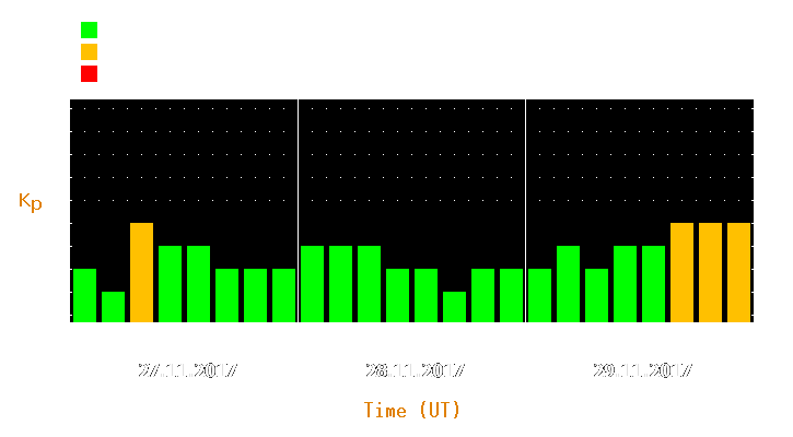 Magnetic storm forecast from Nov 27, 2017 to Nov 29, 2017