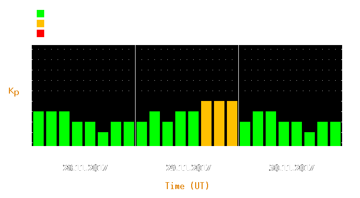 Magnetic storm forecast from Nov 28, 2017 to Nov 30, 2017