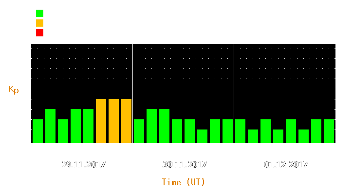 Magnetic storm forecast from Nov 29, 2017 to Dec 01, 2017