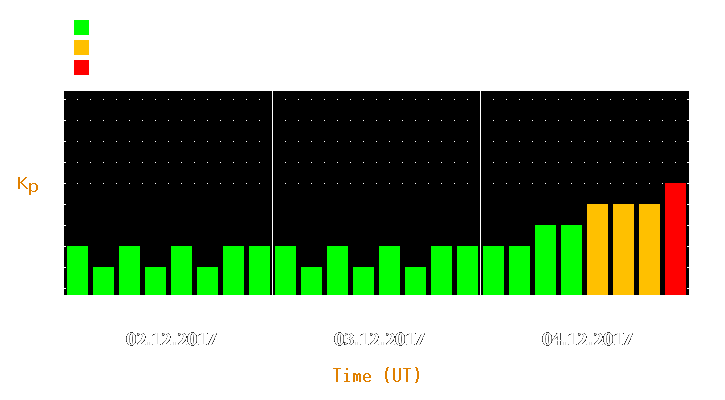 Magnetic storm forecast from Dec 02, 2017 to Dec 04, 2017