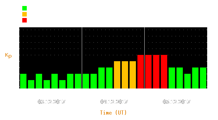 Magnetic storm forecast from Dec 03, 2017 to Dec 05, 2017