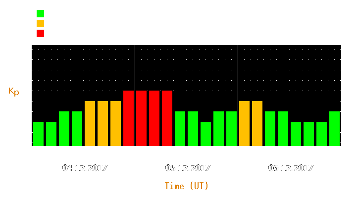 Magnetic storm forecast from Dec 04, 2017 to Dec 06, 2017