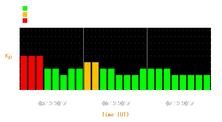 Magnetic storm forecast from Dec 05, 2017 to Dec 07, 2017