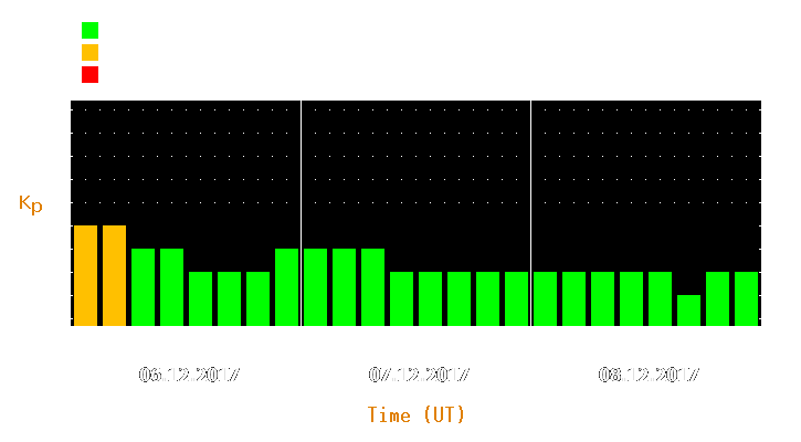 Magnetic storm forecast from Dec 06, 2017 to Dec 08, 2017