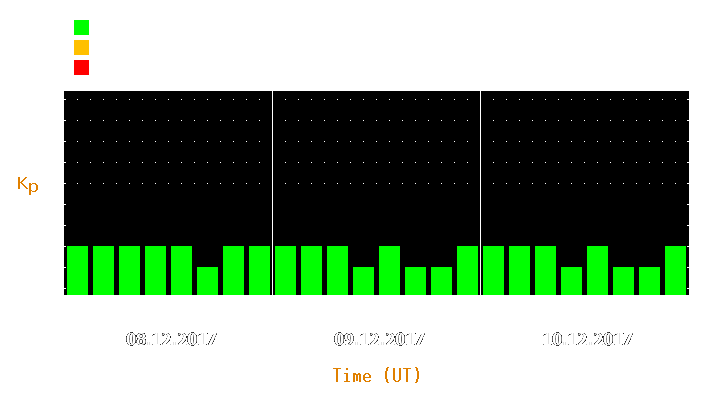 Magnetic storm forecast from Dec 08, 2017 to Dec 10, 2017