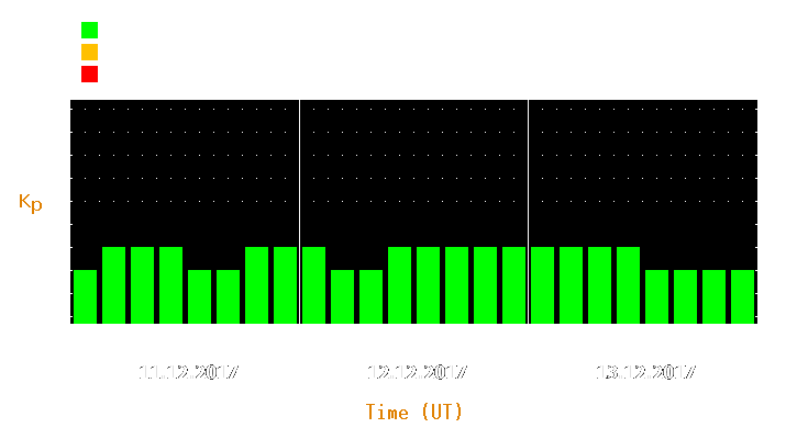 Magnetic storm forecast from Dec 11, 2017 to Dec 13, 2017