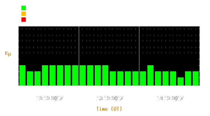 Magnetic storm forecast from Dec 12, 2017 to Dec 14, 2017