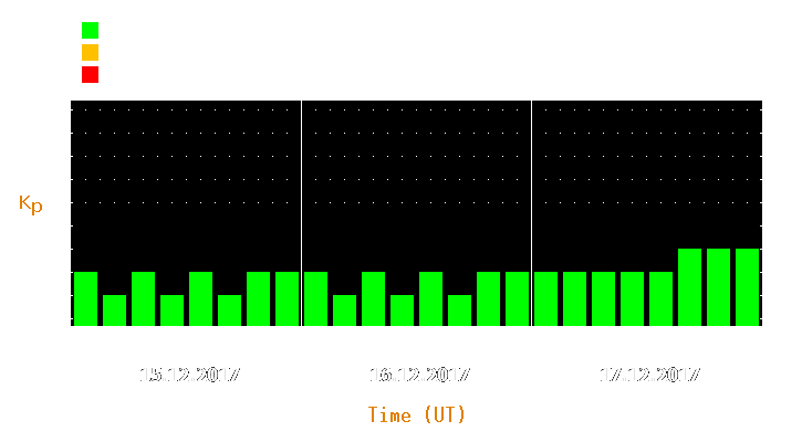 Magnetic storm forecast from Dec 15, 2017 to Dec 17, 2017