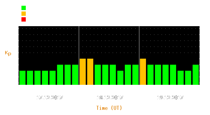 Magnetic storm forecast from Dec 17, 2017 to Dec 19, 2017