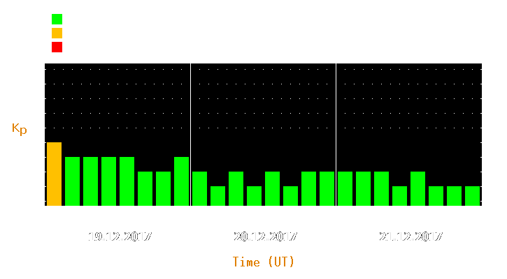 Magnetic storm forecast from Dec 19, 2017 to Dec 21, 2017