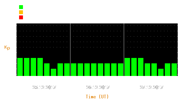 Magnetic storm forecast from Dec 25, 2017 to Dec 27, 2017