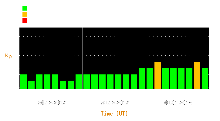 Magnetic storm forecast from Dec 30, 2017 to Jan 01, 2018