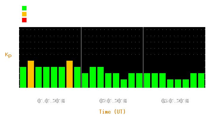 Magnetic storm forecast from Jan 01, 2018 to Jan 03, 2018