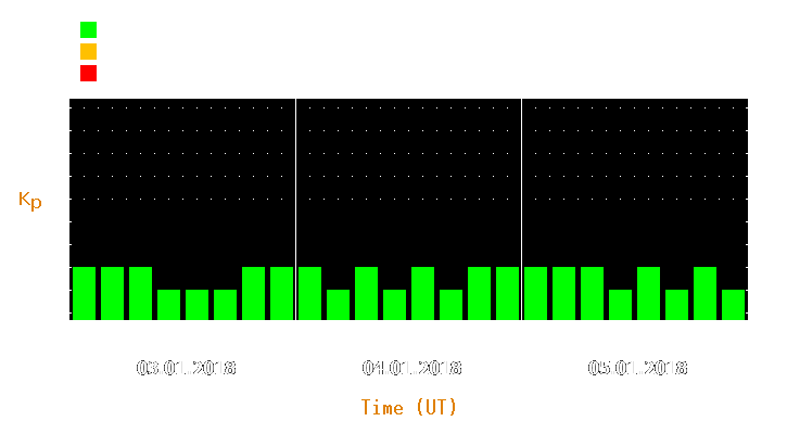 Magnetic storm forecast from Jan 03, 2018 to Jan 05, 2018