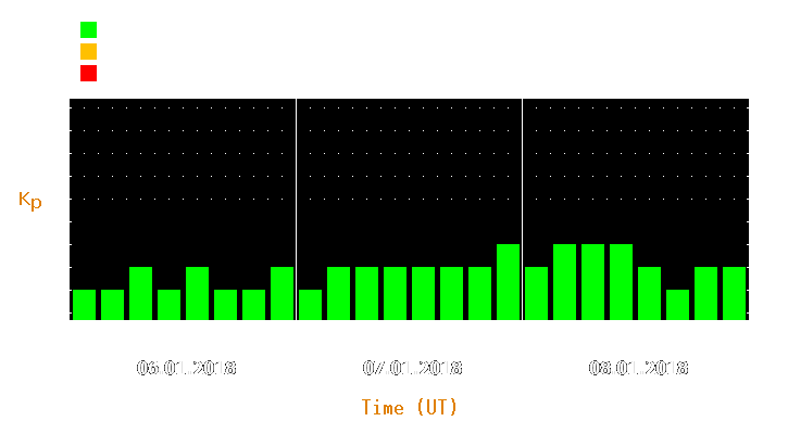 Magnetic storm forecast from Jan 06, 2018 to Jan 08, 2018