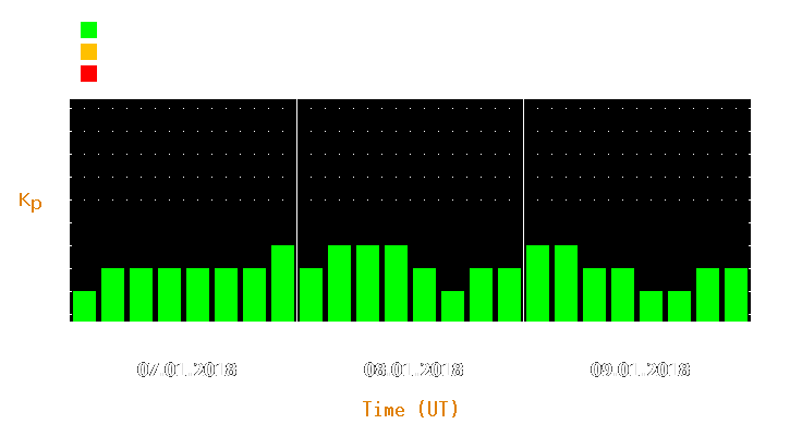 Magnetic storm forecast from Jan 07, 2018 to Jan 09, 2018