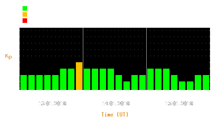 Magnetic storm forecast from Jan 13, 2018 to Jan 15, 2018