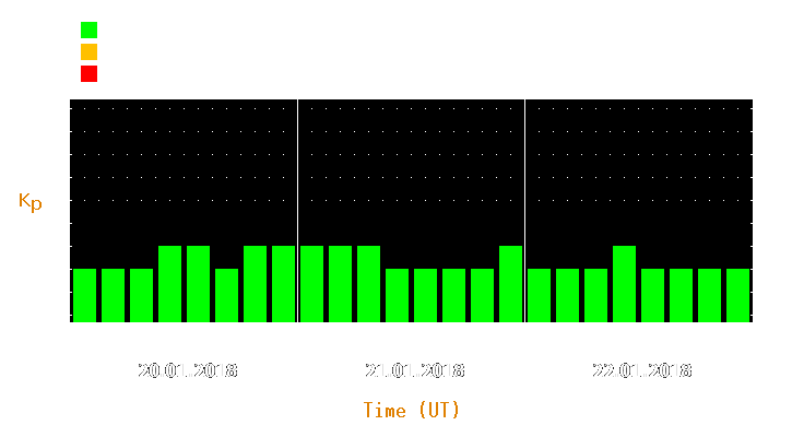 Magnetic storm forecast from Jan 20, 2018 to Jan 22, 2018