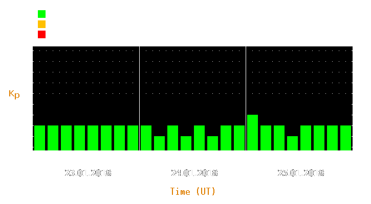 Magnetic storm forecast from Jan 23, 2018 to Jan 25, 2018