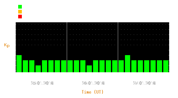 Magnetic storm forecast from Jan 25, 2018 to Jan 27, 2018