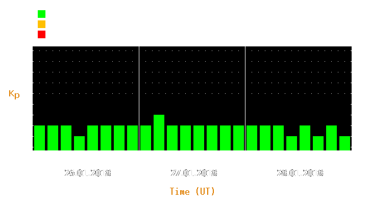 Magnetic storm forecast from Jan 26, 2018 to Jan 28, 2018