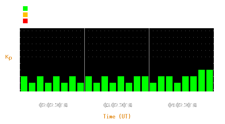 Magnetic storm forecast from Feb 02, 2018 to Feb 04, 2018